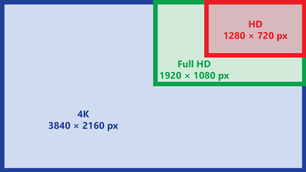 Comparison of sizes of various resolutions: 4k, Full HD and HD
